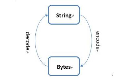 如何在python3中使用byte类型