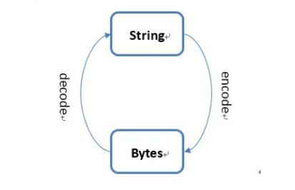 如何在python3中使用byte類型