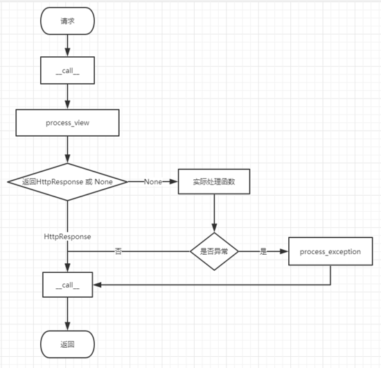 Django2.1.3 中间件使用详解