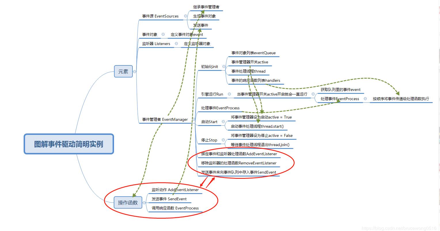 怎么在python中实现事件驱动event