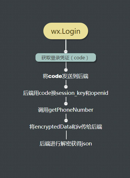 python獲取微信小程序手機(jī)號(hào)并綁定遇到的坑