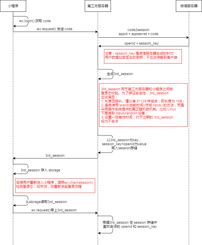 python获取微信小程序手机号并绑定遇到的坑