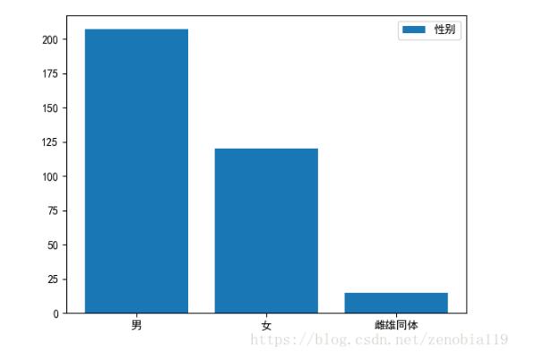 python中如何對(duì)微信好友進(jìn)行數(shù)據(jù)分析