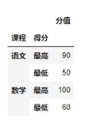 在pandas多重索引multiIndex中选定指定索引的行方法