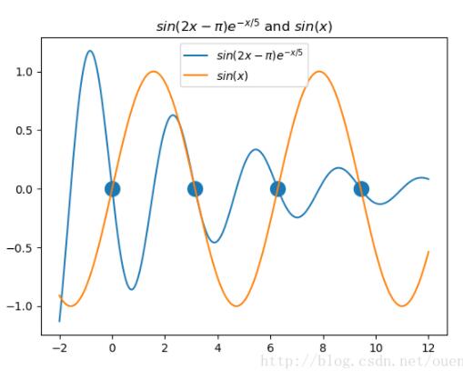 python scipy求解非线性方程的方法(fsolve/root)