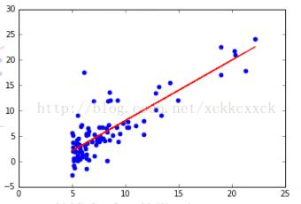 python怎么实现简单的单变量线性回归方法