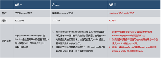 pandas中apply和transform方法的区别有哪些