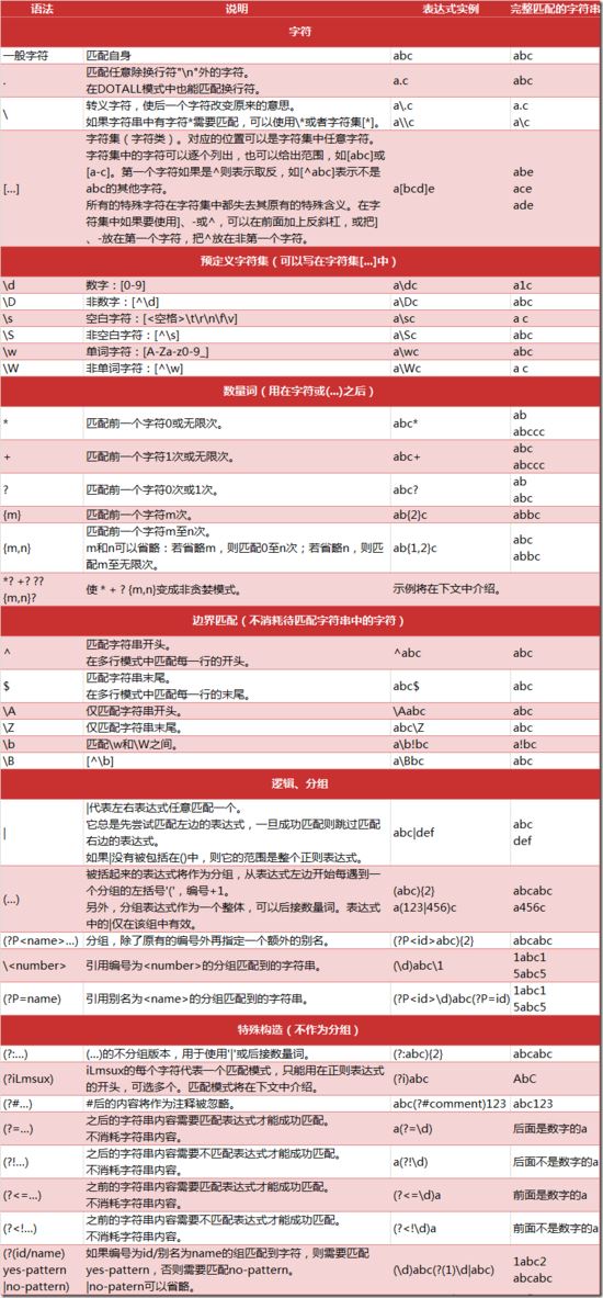 使用正则表达式怎么实现一个Python爬虫