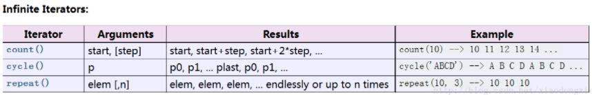 怎么在python中使用迭代器函数