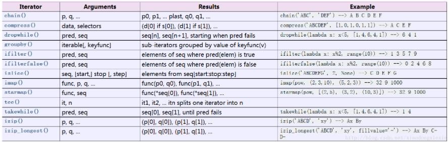 怎么在python中使用迭代器函数