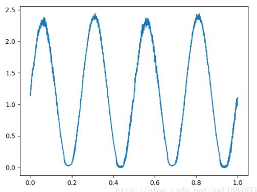 如何使用python实现从文件中读取数据并绘制成 x y 轴图形