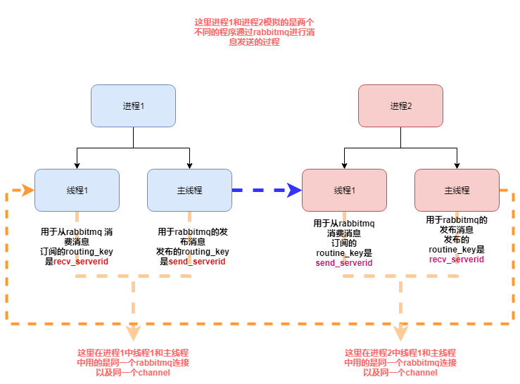 python中pika模块问题的深入探究