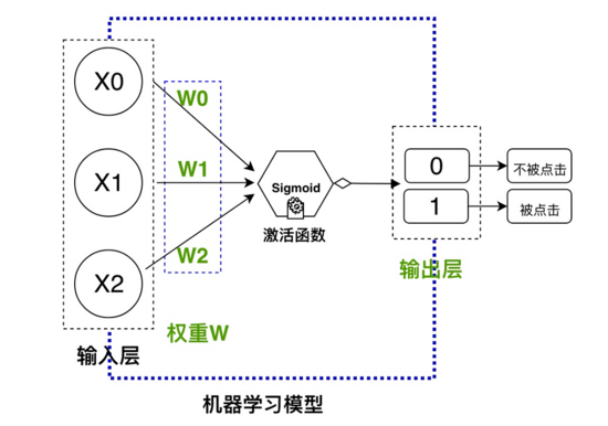 如何使用Python搭建点击率预估模型