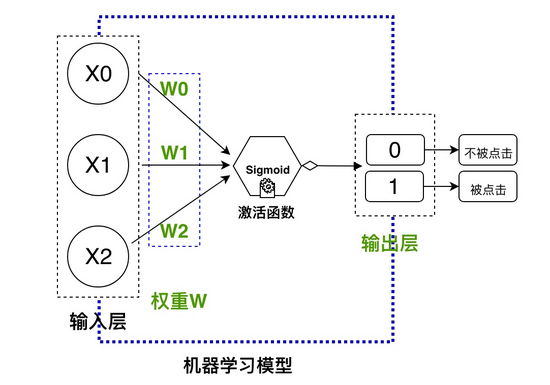 如何使用Python搭建点击率预估模型