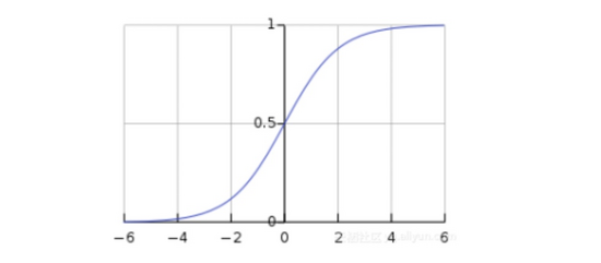 如何使用Python搭建点击率预估模型