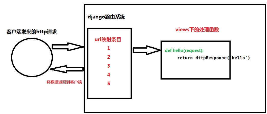 如何在Django中使用URLconf路由系统