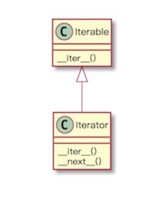 详解Python3中的迭代器和生成器及其区别