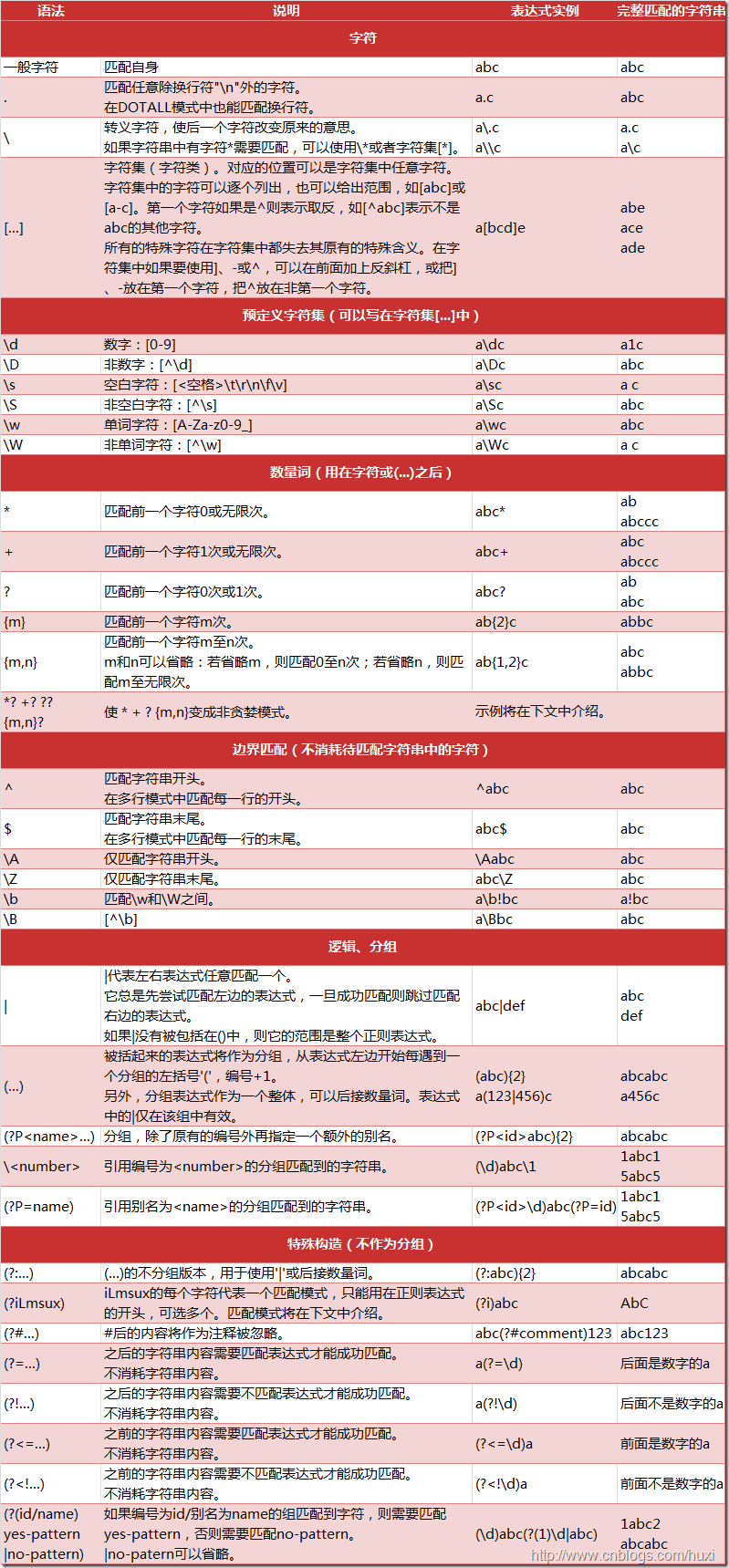 Python中正則表達(dá)式示例分析