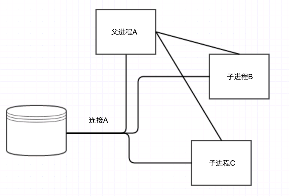 Python django使用多进程连接mysql错误的解决方法