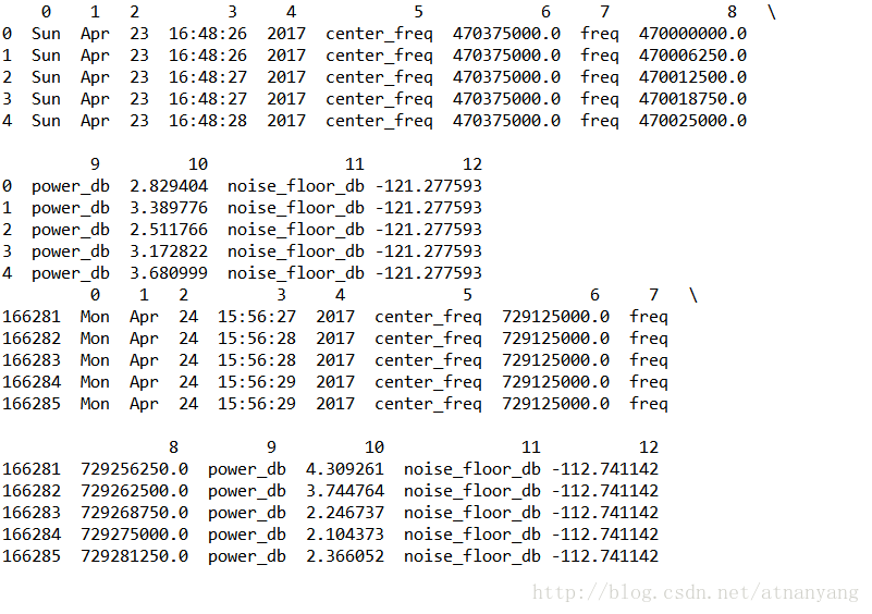 Python Pandas批量读取csv文件到dataframe的方法