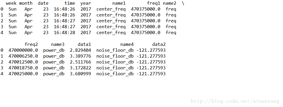 Python Pandas批量读取csv文件到dataframe的方法