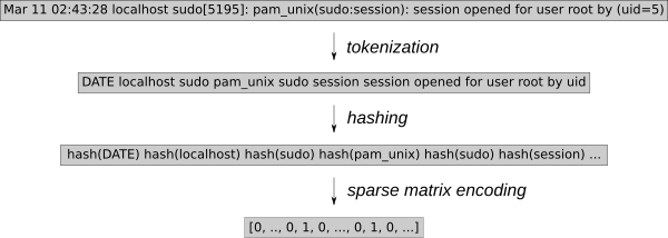 如何使用Python機器學(xué)習(xí)降低靜態(tài)日志噪聲