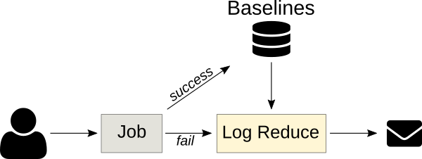 如何使用Python機器學(xué)習(xí)降低靜態(tài)日志噪聲