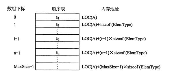 怎么使用python实现顺序表