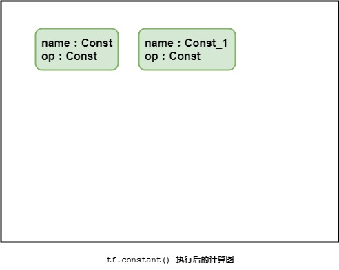 如何实现Tensorflow中的图和会话