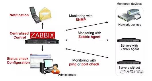 python如何實現(xiàn)Zabbix-API監(jiān)控