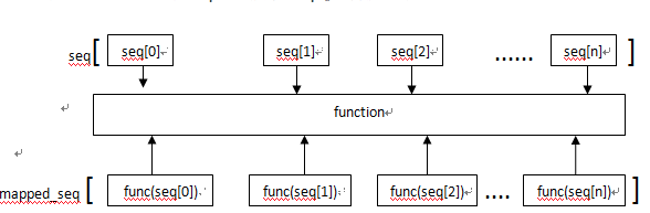 怎么在python中应用map