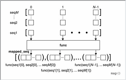 怎么在python中应用map