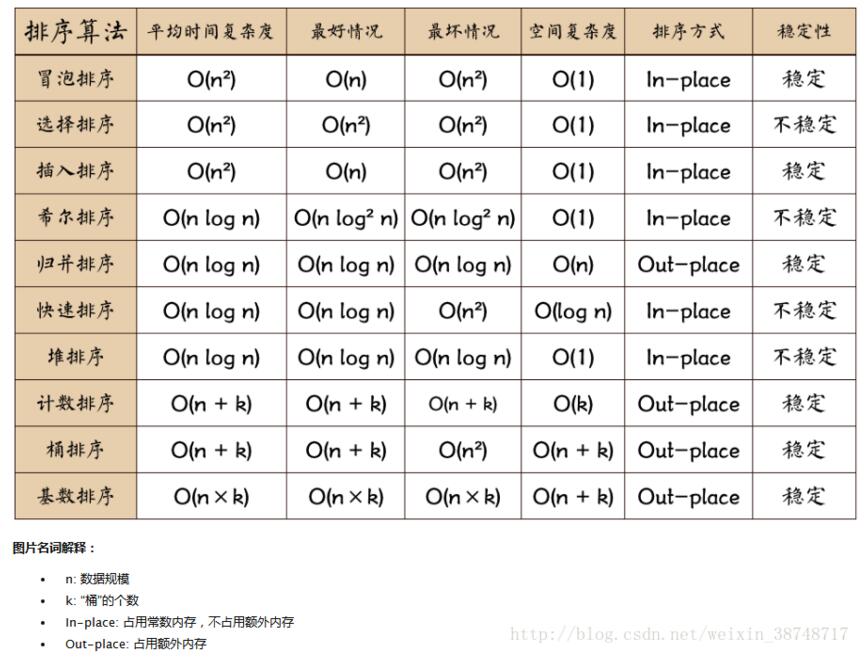 python如何实现排序算法解析