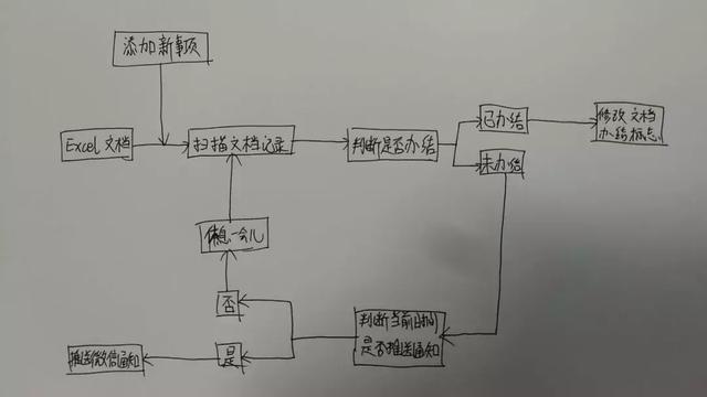 使用Python制作自动推送微信消息提醒的备忘录功能