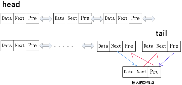 Python单向链表和双向链表原理与用法实例详解