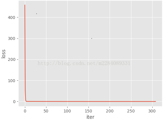 怎么在python中使用numpy和matplotalib实现梯度下降法