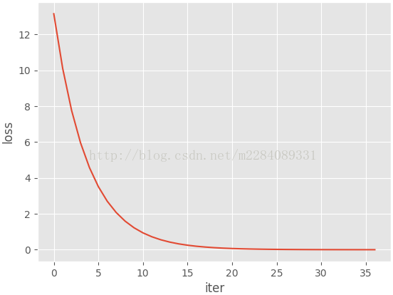 怎么在python中使用numpy和matplotalib实现梯度下降法