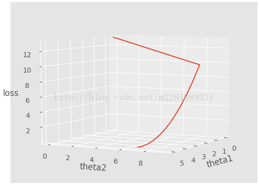 怎么在python中使用numpy和matplotalib实现梯度下降法