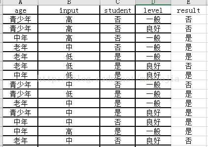 python如何實現(xiàn)決策樹分類