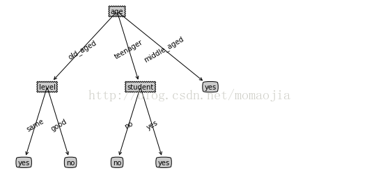 python如何實現(xiàn)決策樹分類