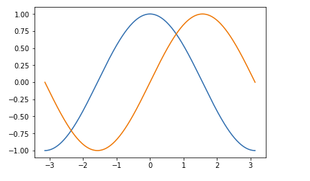 Python繪制正余弦函數(shù)圖像的方法