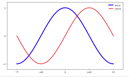 Python绘制正余弦函数图像的方法