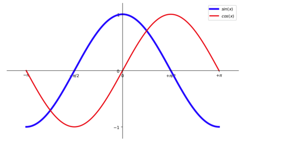 Python繪制正余弦函數(shù)圖像的方法
