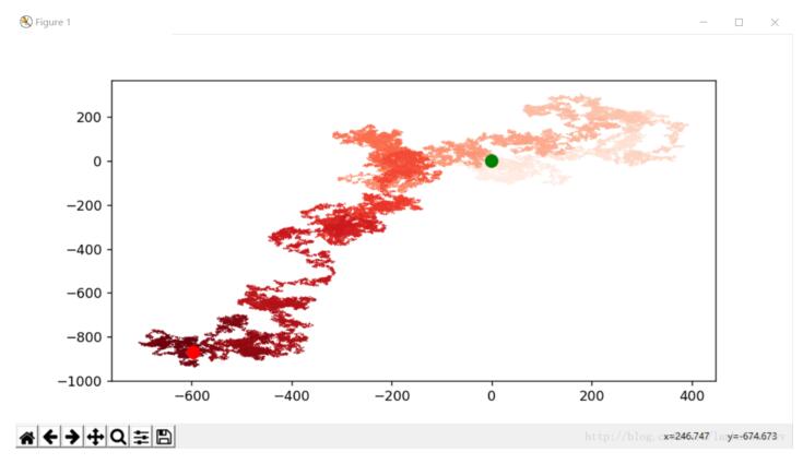 python使用matplotlib庫生成隨機(jī)漫步圖