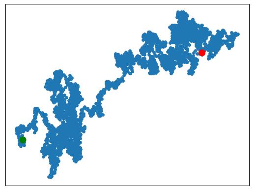 Python3隨機(jī)漫步生成數(shù)據(jù)并繪制