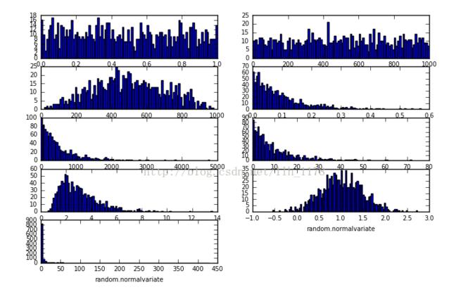 python生成各种随机分布图的方法