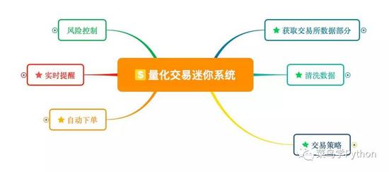 如何使用Python寫(xiě)一個(gè)量化股票提醒系統(tǒng)