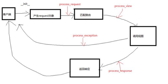 使用Django怎么实现登陆验证码和中间件