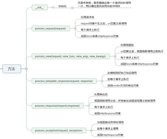 使用Django怎么实现登陆验证码和中间件