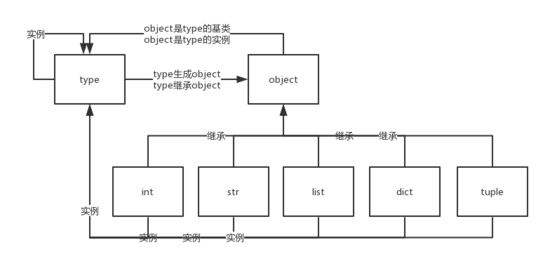 詳解Python中的type和object